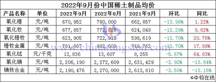 2022年9月份中国稀土制品均价
