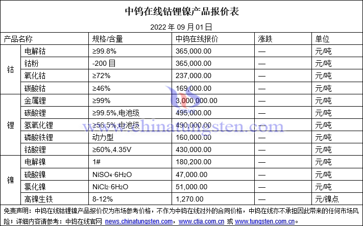 2022年9月1日钴锂镍价格图片