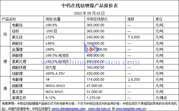 2022年9月2日钴锂镍价格图片