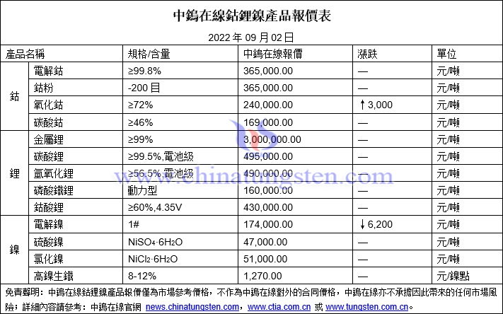 2022年9月2日鈷鋰鎳價格圖片