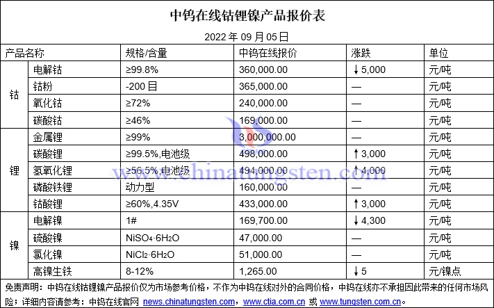 2022年9月5日钴锂镍价格图片