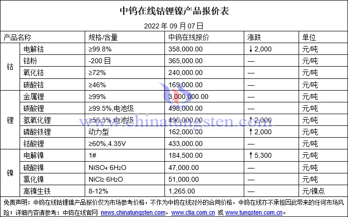 2022年9月7日鈷鋰鎳價格圖片