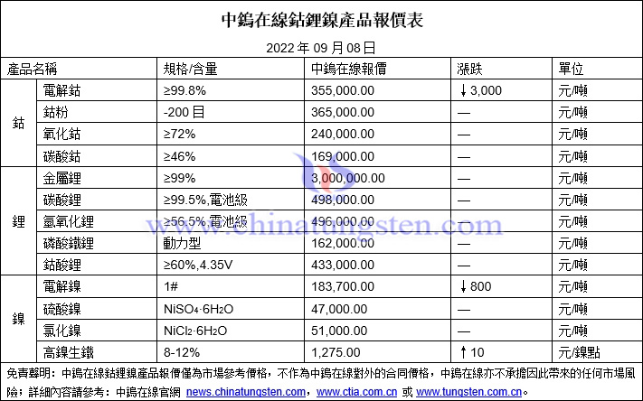 2022年9月8日鈷鋰鎳價格圖片