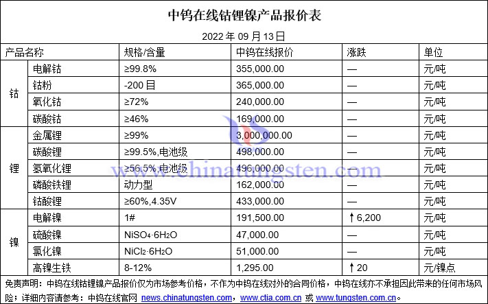 2022年9月13日钴锂镍价格图片