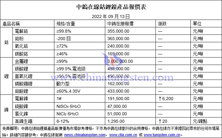 2022年9月13日鈷鋰鎳價格圖片