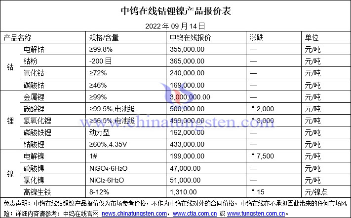 2022年9月14日钴锂镍价格图片