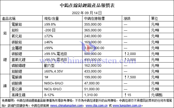 2022年9月14日鈷鋰鎳價格圖片