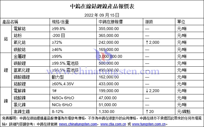 2022年9月15日鈷鋰鎳價格圖片