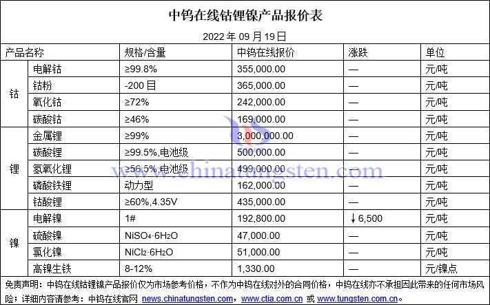 2022年9月19日鈷鋰鎳價格圖片