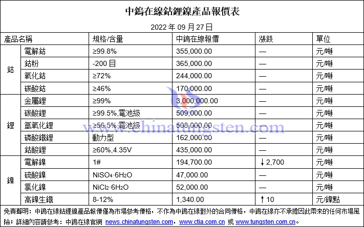 2022年9月27日鈷鋰鎳價格圖片