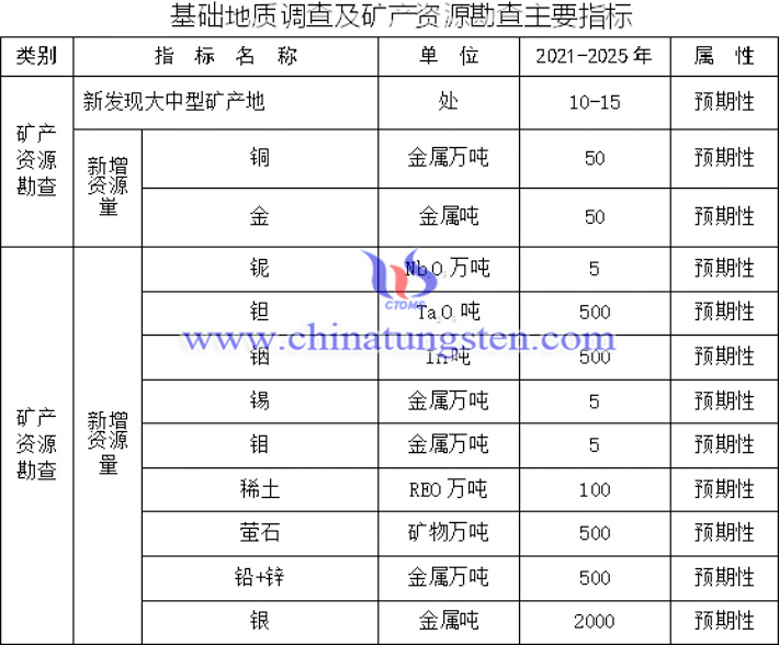 地質調查及礦産資源勘查指標圖片