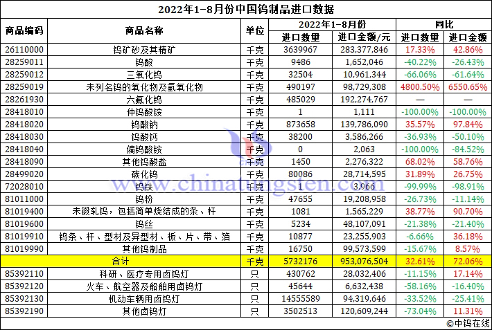 2022年1-8月份中國鎢製品進口資料