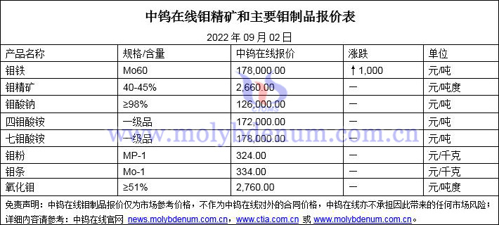 2022年9月2日钼价格图片