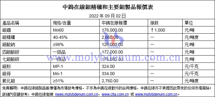 2022年9月2日鉬價格圖片