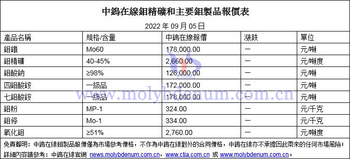 2022年9月5日鉬價格圖片