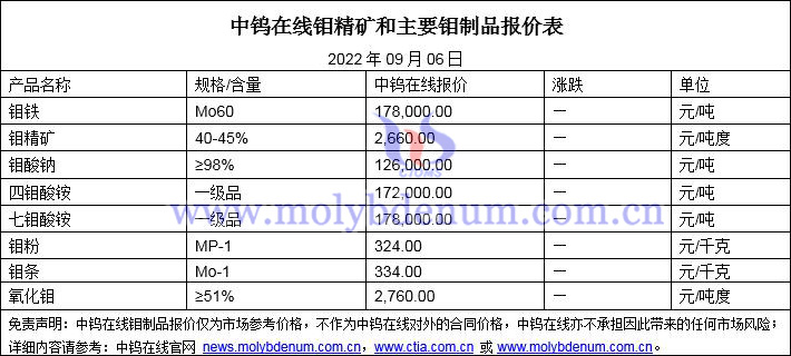 2022年9月6日钼价格图片