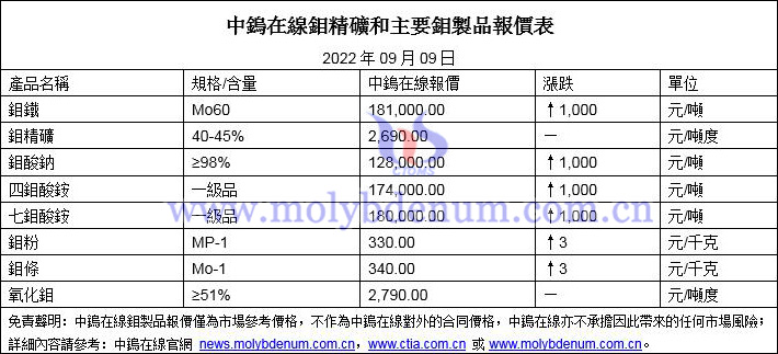 2022年9月9日鉬價格圖片