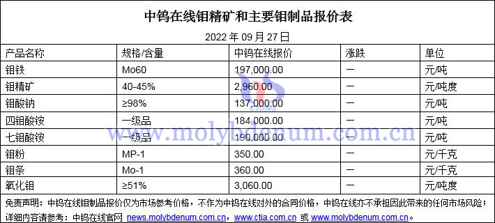 2022年9月27日钼价格图片