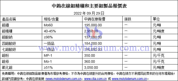 2022年9月29日鉬價格圖片