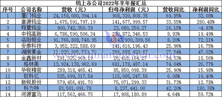 钨上市公司2022年半年报汇总图片