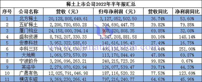 稀土上市公司2022年半年报汇总图片