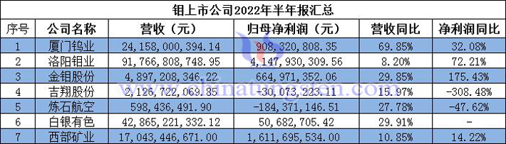 钼上市公司2022年半年报汇总图片