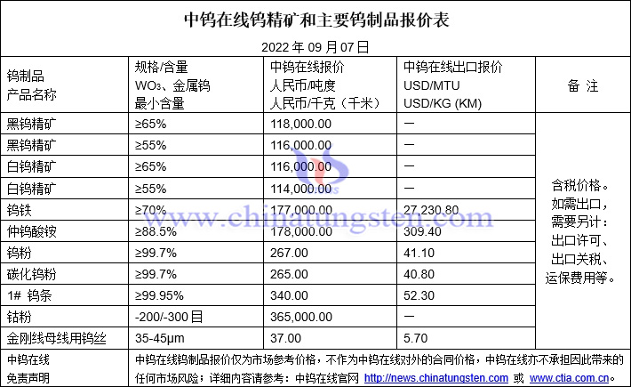 2022年9月7日钨制品价格图片