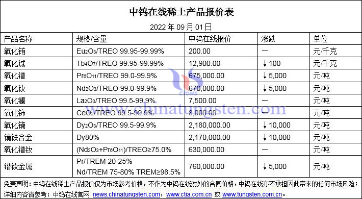 2022年9月1日稀土价格图片