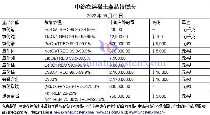 2022年9月1日稀土價格圖片