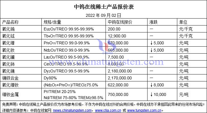 2022年9月2日稀土价格图片