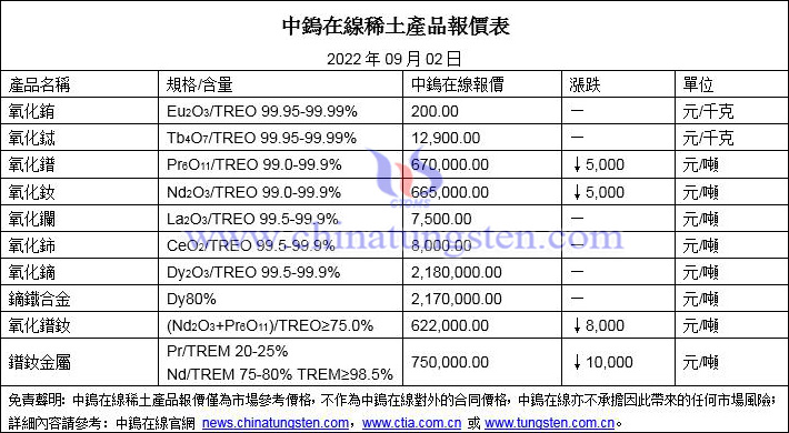 2022年9月2日稀土價格圖片