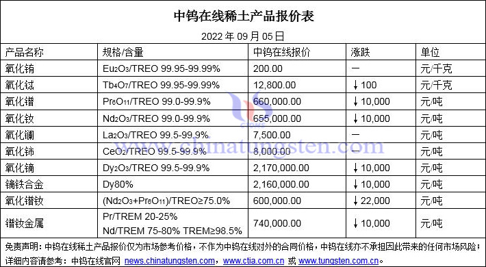 2022年9月5日稀土价格图片