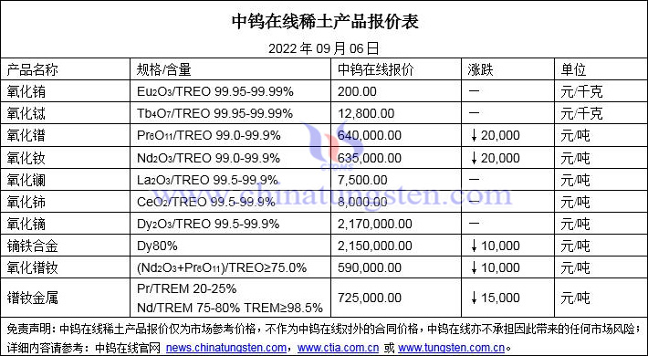 2022年9月6日稀土价格图片