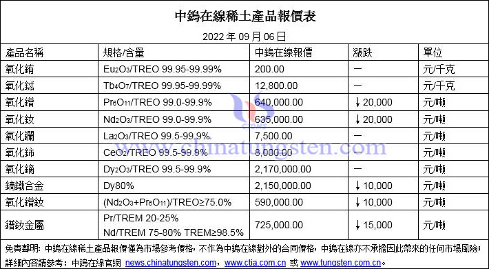 2022年9月6日稀土價格圖片