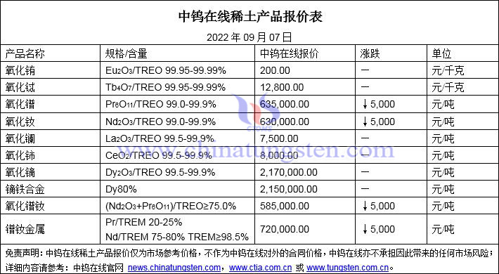 2022年9月7日稀土价格图片