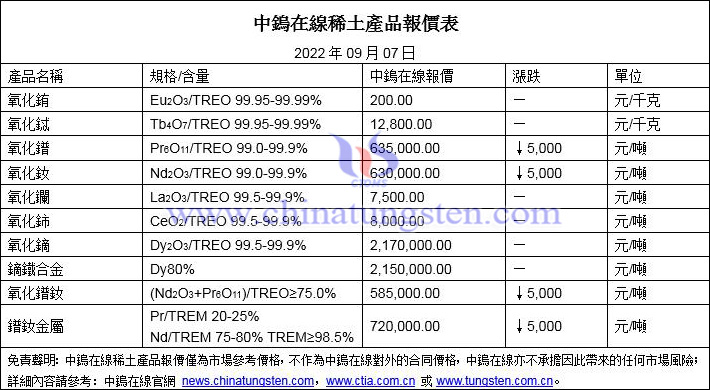 2022年9月7日稀土價格圖片