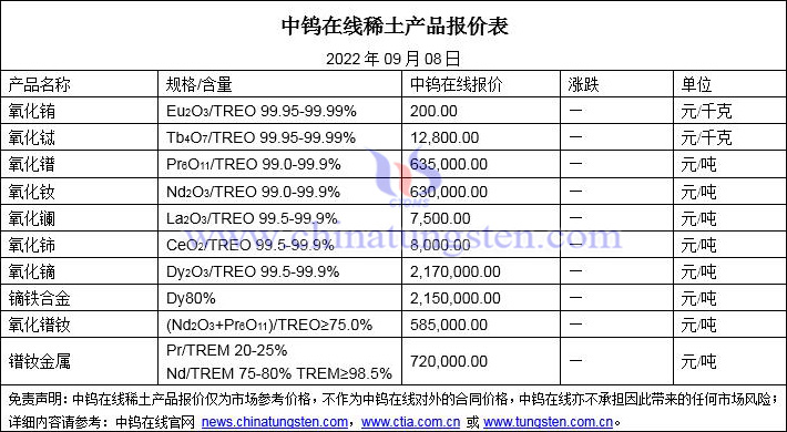 2022年9月8日稀土价格图片