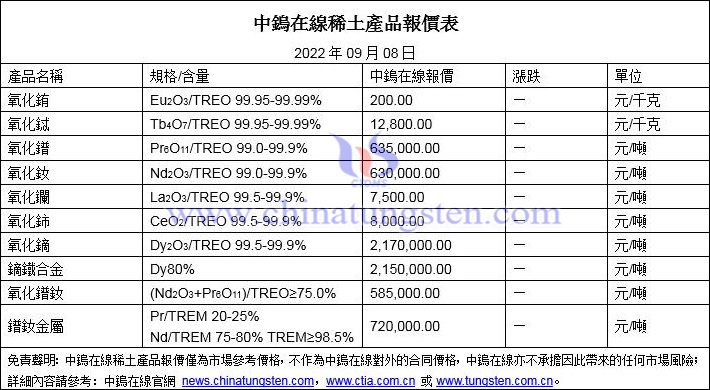 2022年9月8日稀土價格圖片