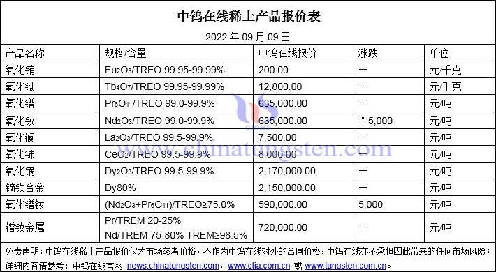 2022年9月9日稀土价格图片