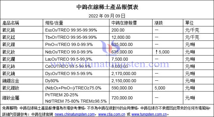 2022年9月9日稀土價格圖片