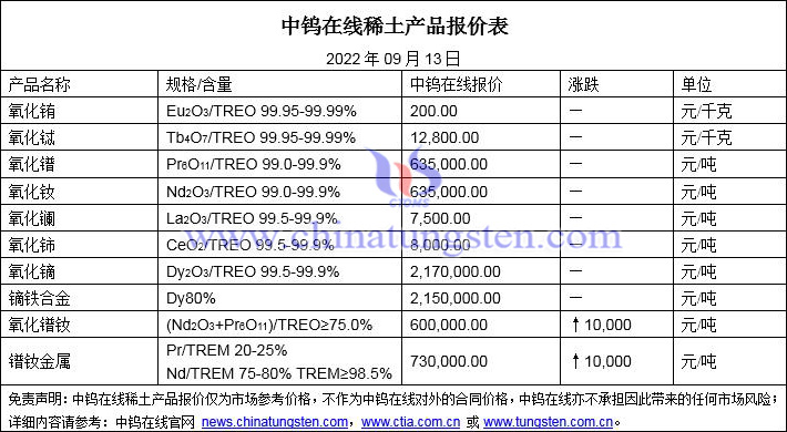 2022年9月13日稀土价格图片