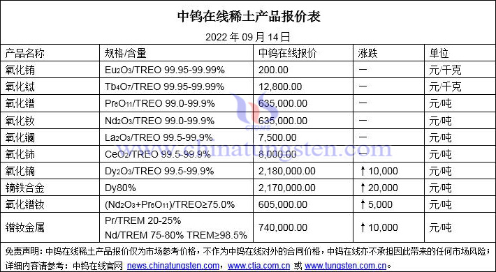 2022年9月14日稀土价格图片