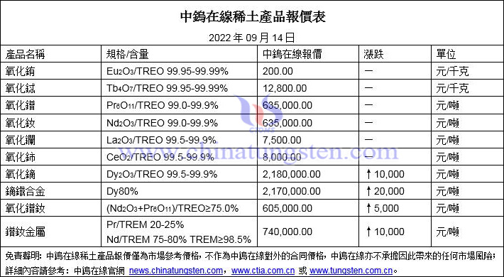 2022年9月14日稀土價格圖片