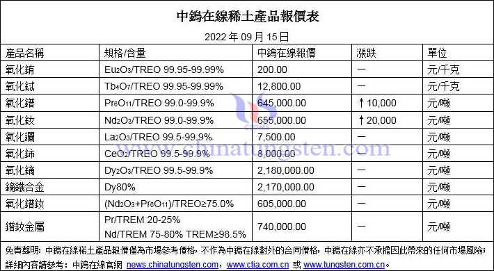 2022年9月15日稀土價格圖片