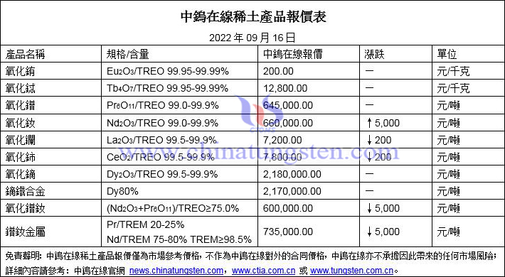 2022年9月16日稀土價格圖片