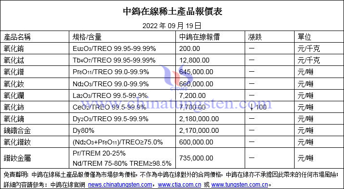 2022年9月19日稀土價格圖片