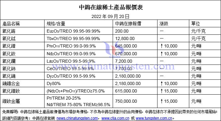 2022年9月20日稀土價格圖片