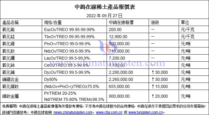 2022年9月27日稀土價格圖片