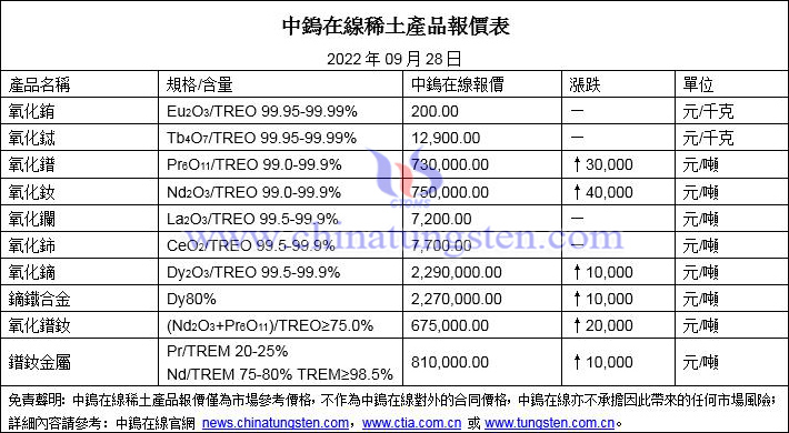 2022年9月28日稀土價格圖片