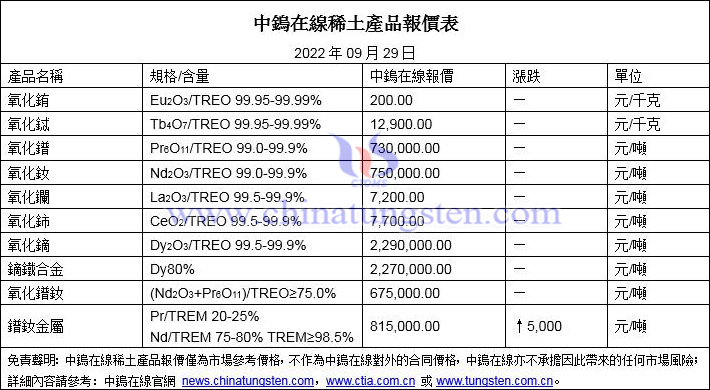 2022年9月29日稀土價格圖片